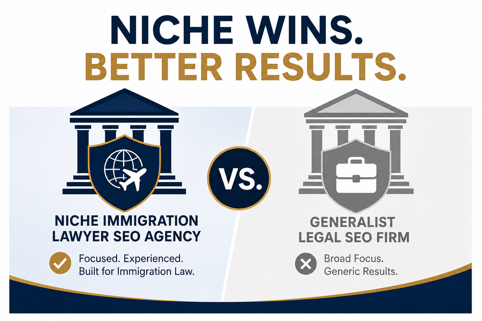Comparison graphic showing a niche immigration SEO strategy outperforming a generalist legal SEO approach